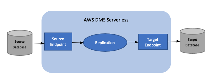 AWS Estados de replicación sin servidor de DMS