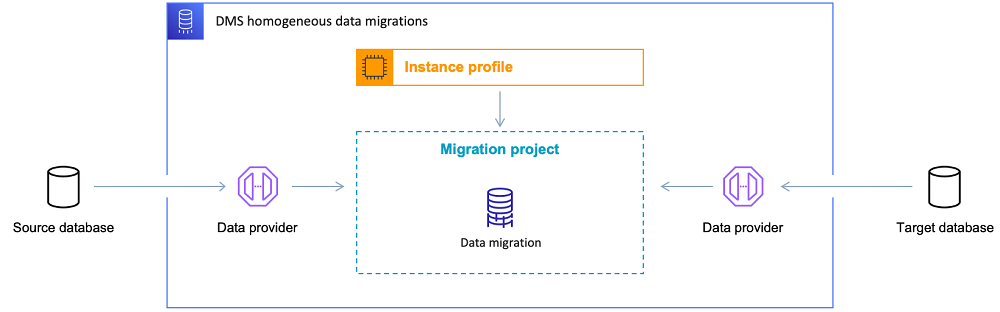 Diagrama de arquitectura de la función de migraciones de datos DMS homogéneas.