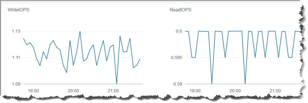 Dos de las 18 métricas de CloudWatch en la consola de Amazon DocumentDB, writeiops y readiops.