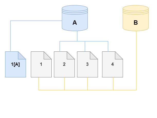 Volumen del clúster de base de datos de origen de Amazon DocumentDB y su clon, ambos con cambios.
