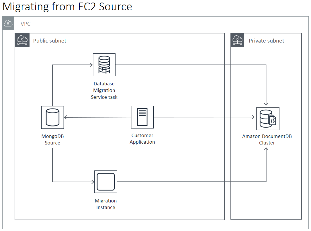 Diagrama: migración a Amazon DocumentDB desde una fuente de Amazon EC2