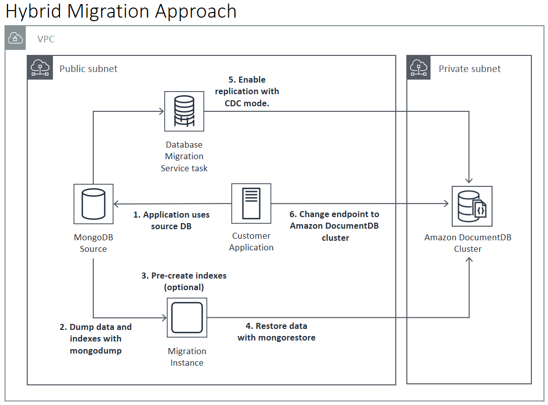 Diagrama: enfoque híbrido para realizar la migración a Amazon DocumentDB