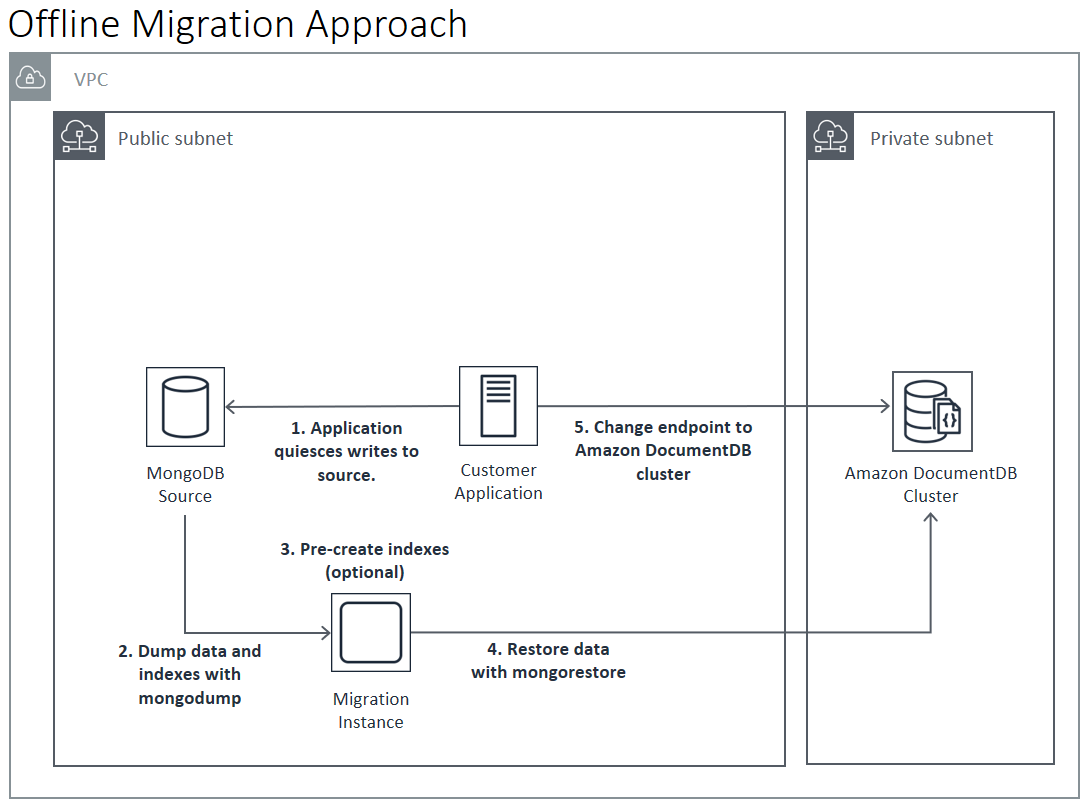 Diagrama: enfoque sin conexión para realizar la migración a Amazon DocumentDB