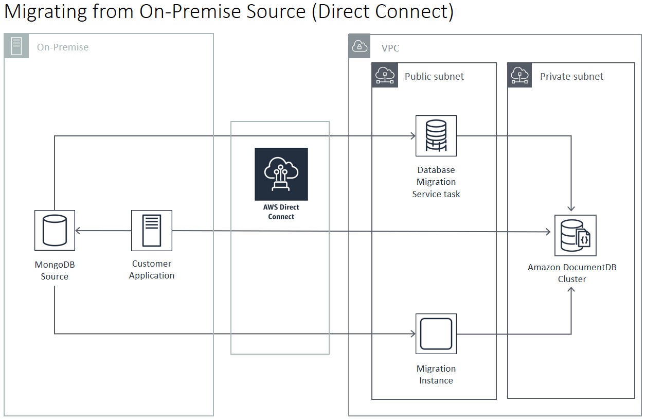 Diagrama: migración a Amazon DocumentDB desde un origen en las instalaciones (AWS Direct Connect)