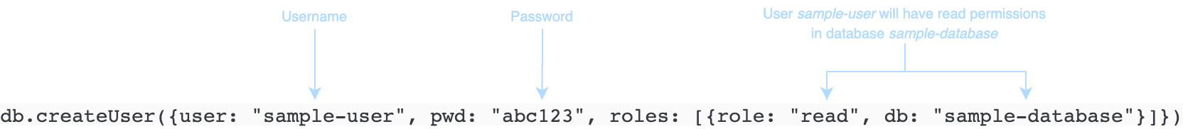 Ejemplo de código que muestra un comando createUser que indica el nombre de usuario, la contraseña y los permisos.