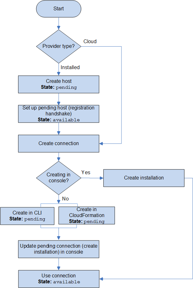 Diagrama que muestra el flujo de trabajo de la creación de una conexión con un proveedor de terceros.