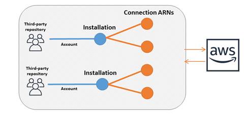 Diagrama que muestra las conexiones entre AWS los recursos y un repositorio de terceros mediante una conexiónARNs.