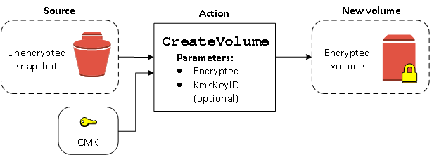 Al crear un volumen a partir de una instantánea no cifrada, especifique una KMS clave para crear un volumen cifrado.