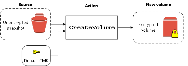 Cuando crea un volumen a partir de una instantánea no cifrada pero el cifrado está activado de forma predeterminada, utilizamos la KMS clave predeterminada para crear un volumen cifrado.