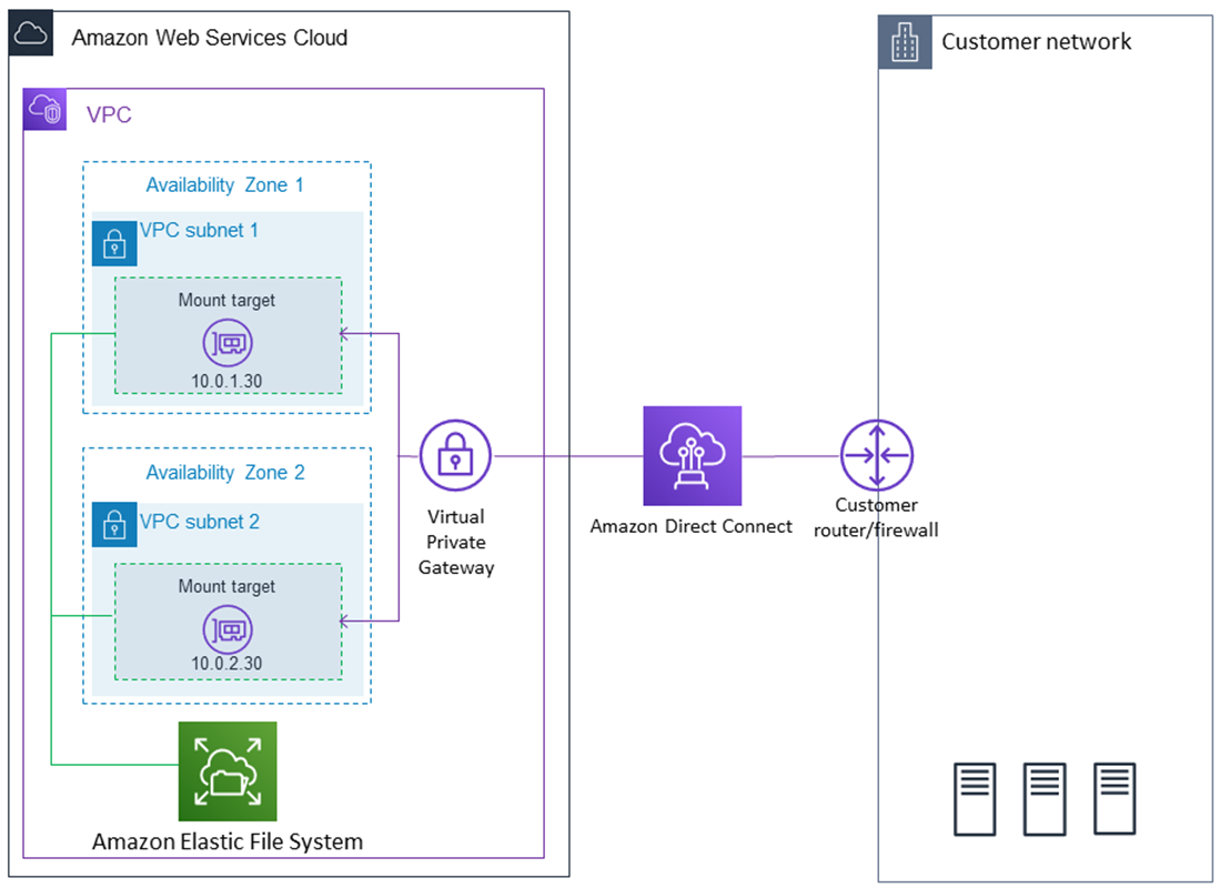 Monte un sistema de EFS archivos en un cliente local cuando lo utilice. AWS Direct Connect