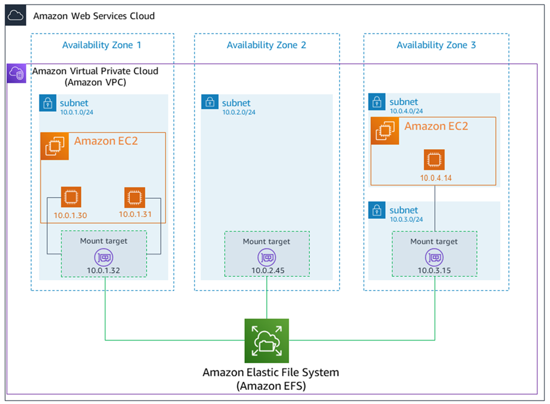 Sistema de archivos regional con destinos de montaje en tres zonas de disponibilidad dentro de una VPC en EC2 las instancias.