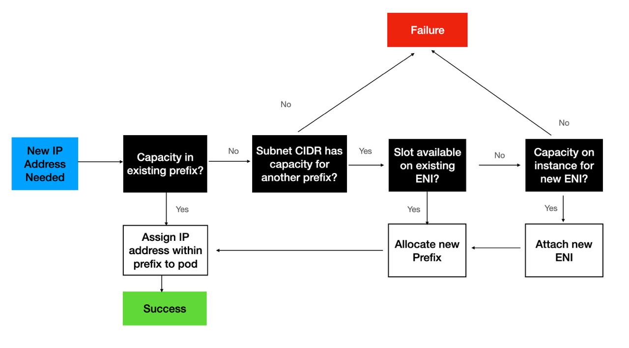 diagrama de flujo del procedimiento para asignar la IP al pod