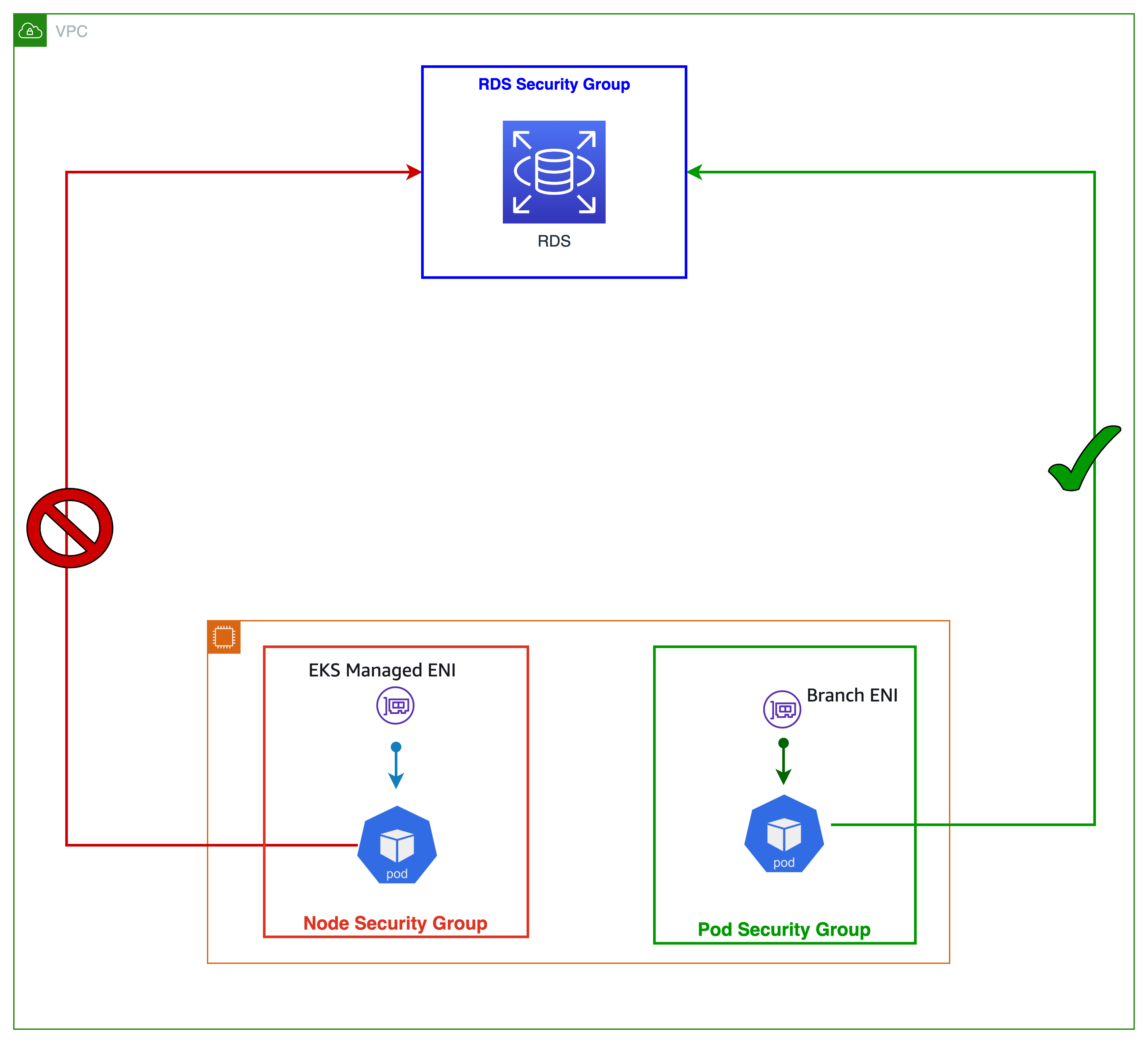 ilustración del pod y el nodo con diferentes grupos de seguridad que se conectan a RDS