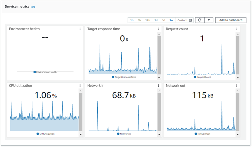 Sección Environment health monitoring (Supervisión del estado del entorno) en la página de supervisión del entorno de la consola de Elastic Beanstalk