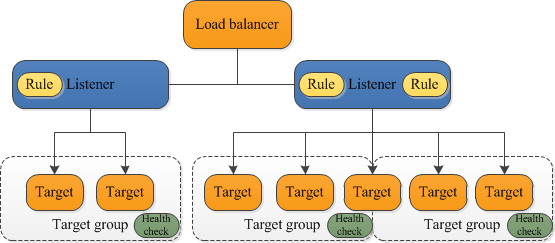 Componentes de un Equilibrador de carga de aplicación básico