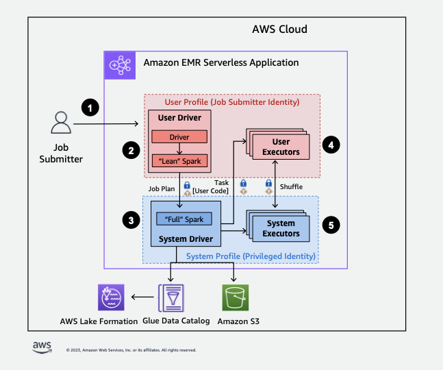 Cómo accede Amazon EMR a los datos protegidos por las políticas de seguridad de Lake Formation