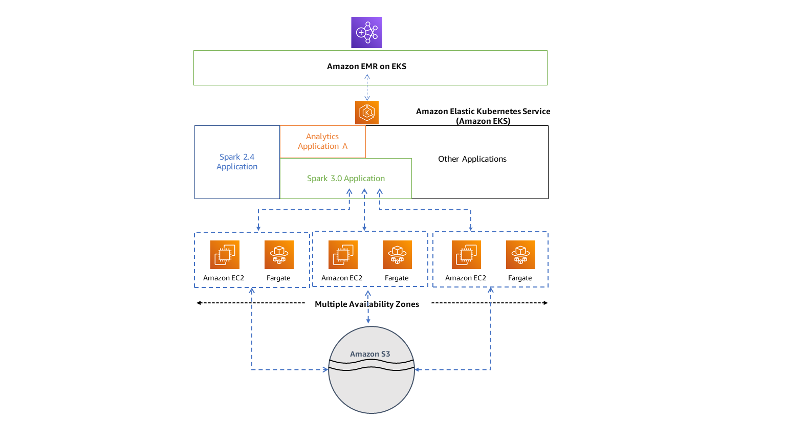 Arquitectura de Amazon EMR en EKS