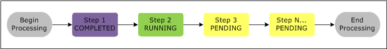 Diagrama de secuencia de Amazon EMR que muestra los diferentes estados de los pasos del clúster.