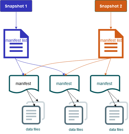 Diagrama de dos instantáneas. Cada instantánea tiene su propia lista de manifiestos, que almacena metadatos sobre varios manifiestos reutilizables. Cada manifiesto hace referencia a uno o varios archivos de datos.