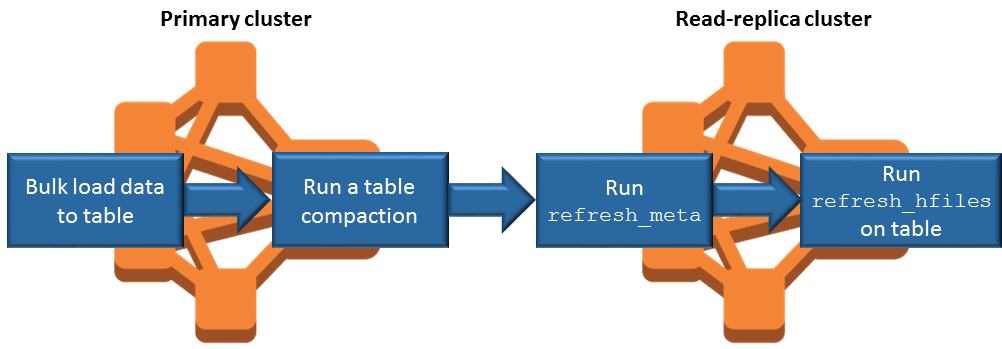 Sincronización de datos con una réplica de lectura de HBase