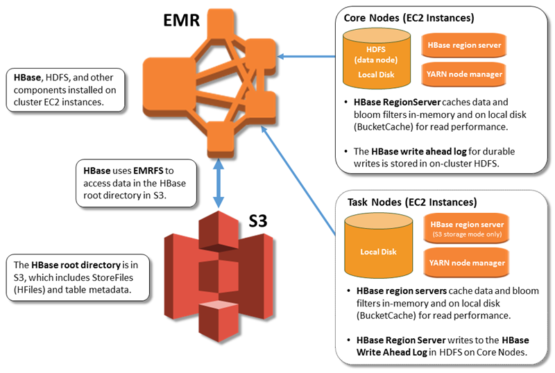 Arquitectura de HBase en Amazon S3.