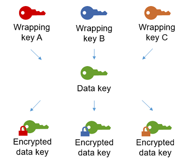 Cada clave de encapsulamiento cifra la misma clave de datos, lo que da como resultado una clave de datos cifrada para cada clave de encapsulamiento