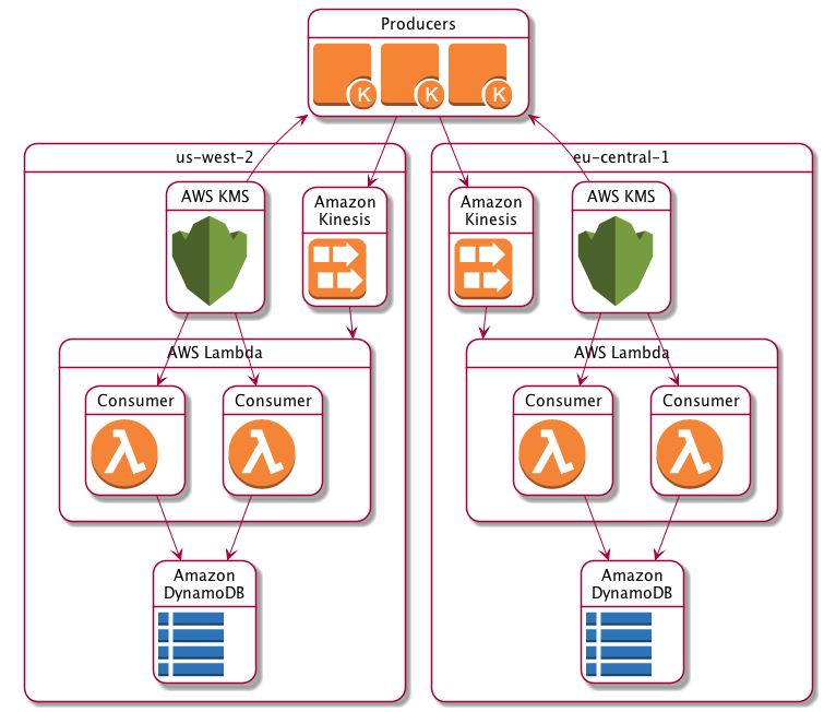 Este diagrama muestra cómo los productores y consumidores de datos utilizan AWS KMS, Amazon Kinesis Data Streams y Amazon DynamoDB.