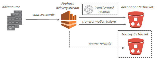 Flujo de datos de Amazon Data Firehose para Amazon S3