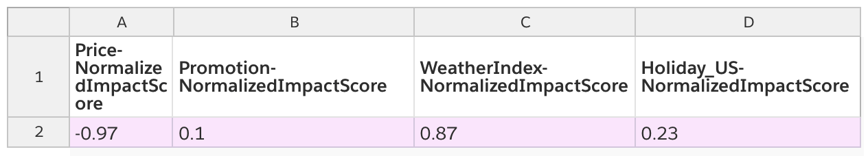 Table showing normalized impact scores for price, promotion, weather index, and US holidays.