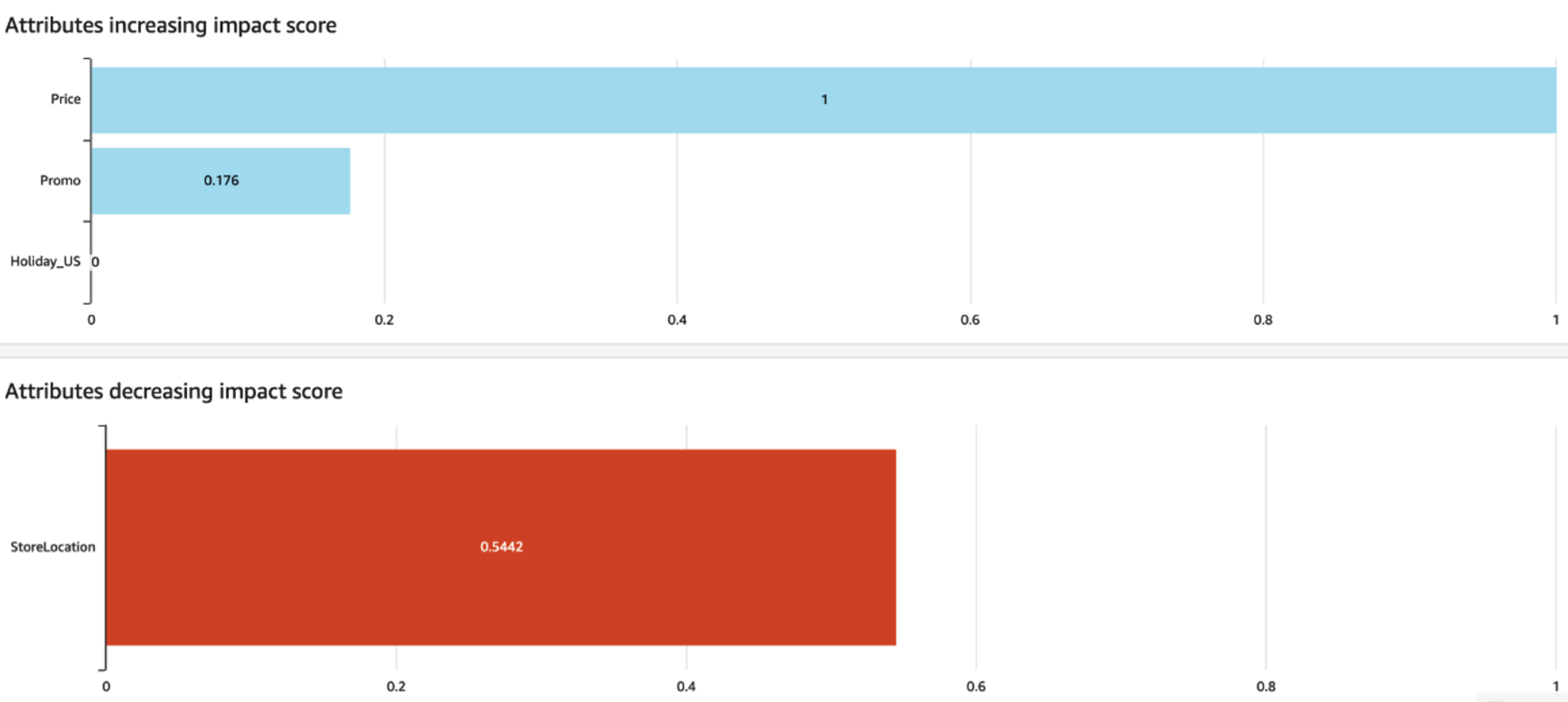 Bar graphs showing Price and Promo increasing impact scores, StoreLocation decreasing impact score.