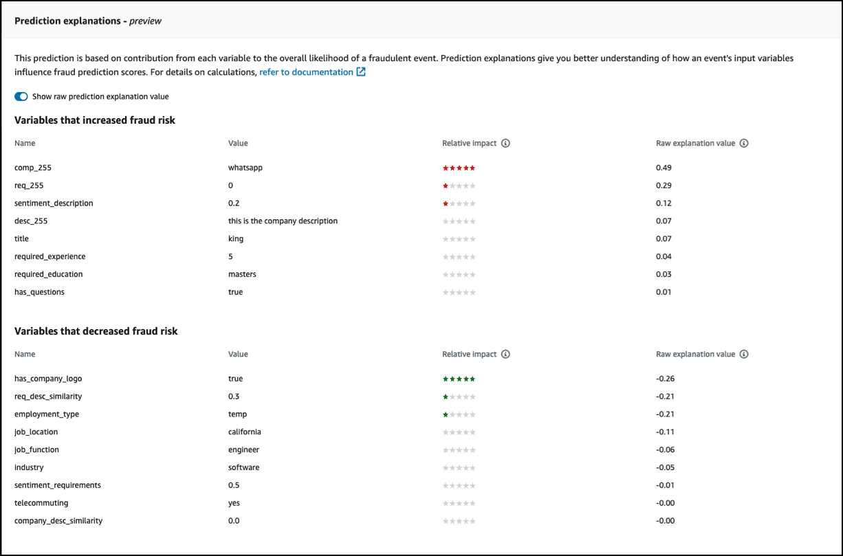 Gráfico explicativo de predicciones: variables que aumentan el riesgo y variables que disminuyen el riesgo de fraude, con el impacto relativo y el valor explicativo bruto de cada variable.