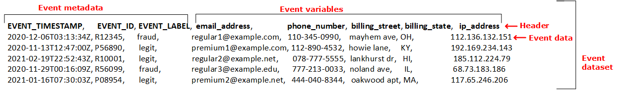 CSV file showing event metadata and variables with sample data for account registration events.