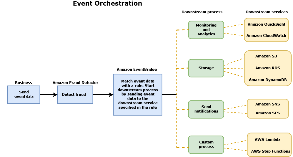 Imagen del flujo de orquestación de eventos.