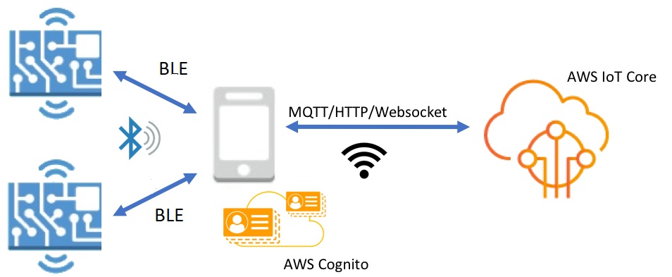 Dispositivos BLE que se conectan AWS IoT Core mediante MQTT/HTTP/WebSocket a través de Cognito. AWS