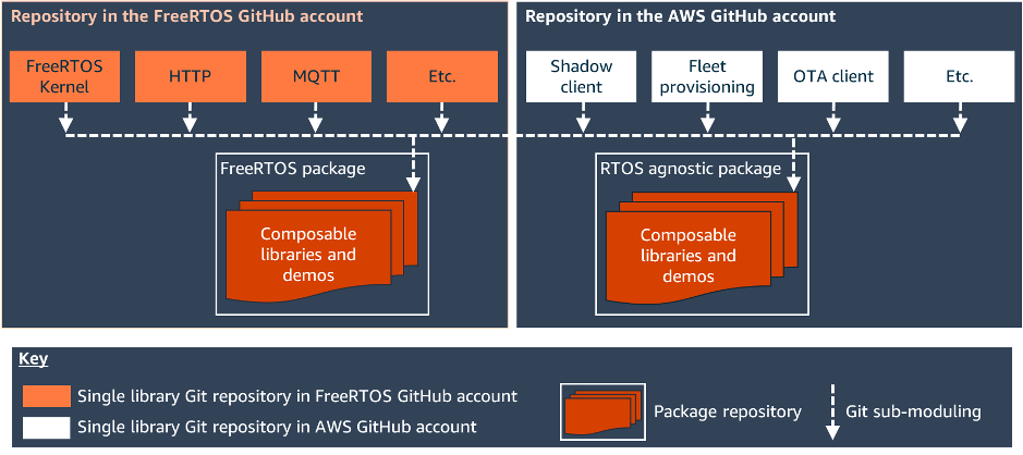 Diagrama que muestra los repositorios de paquetes de FreeRTOS para el kernel de GitHub FreeRTOS, HTTP, demostraciones de MQTT y bibliotecas componibles; y repositorios de paquetes independientes de RTOS para el cliente Shadow, el aprovisionamiento de flotas, las demostraciones de clientes OTA y las bibliotecas componibles.