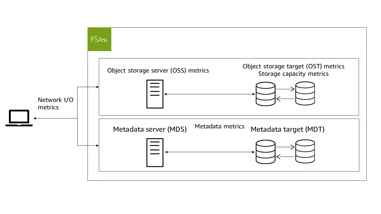 FSx para Lustre informa métricas en CloudWatch.