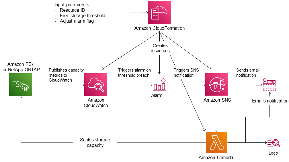 Diagrama de arquitectura de la solución para aumentar automáticamente la capacidad de almacenamiento de un sistema de archivos de FSx para ONTAP.