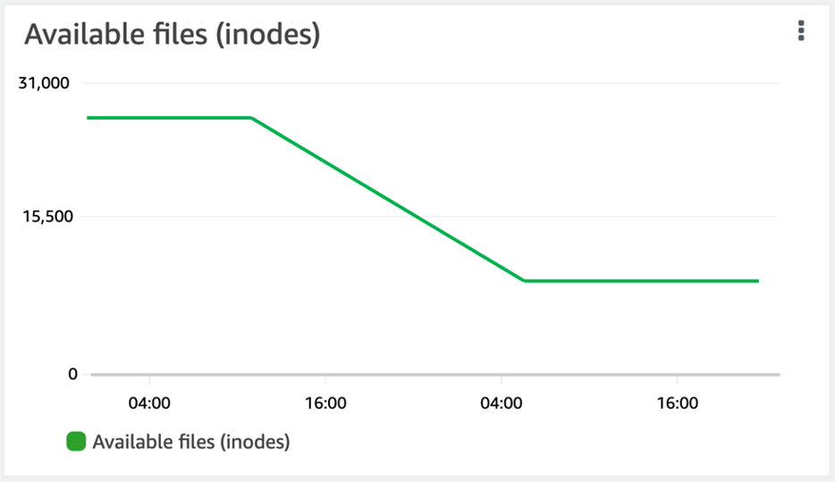 Imagen del gráfico de Archivos disponibles (inodos) de un volumen en la pestaña Monitoring (Monitoreo), tal y como se ve en la consola Amazon FSx.