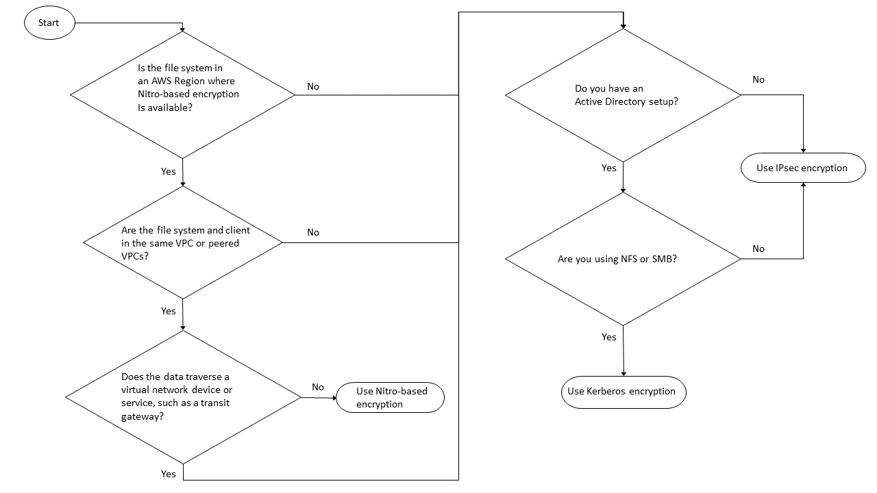 Diagrama de flujo que muestra qué método de cifrado en tránsito utilizar en función de cinco puntos de decisión.