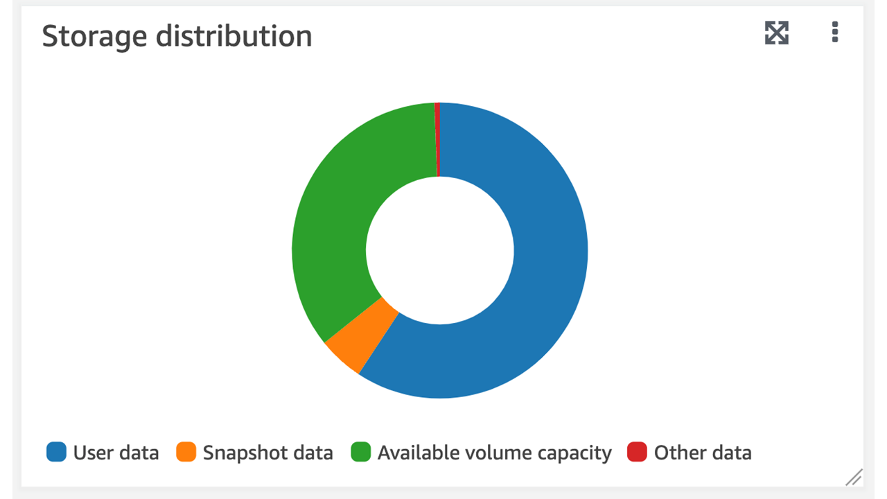 Un gráfico de distribución del almacenamiento del volumen en la pestaña Monitorización, tal y como se ve en la FSx consola de Amazon.