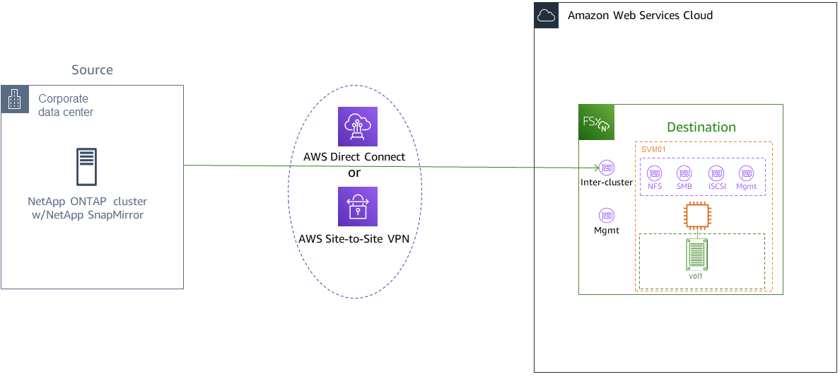 Diagrama de flujo que muestra el proceso de migración de sistemas de archivos ONTAP locales a FSx para NetApp ONTAP.