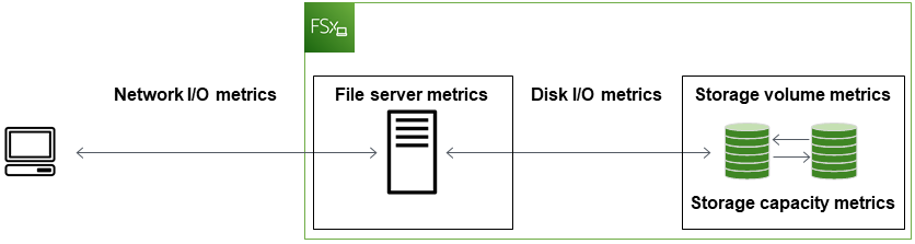 FSxpara Windows File Server, informa de las métricas CloudWatch que supervisan las E/S de la red, el rendimiento del servidor de archivos y el rendimiento del volumen de almacenamiento.