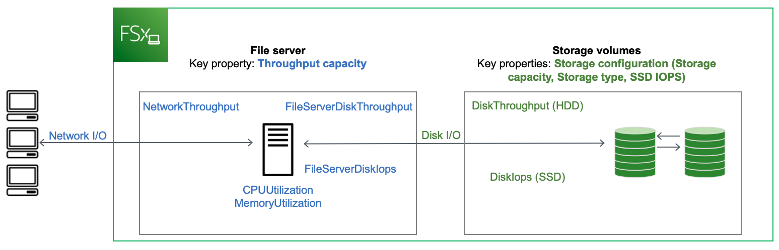 FSxpara la arquitectura de servidores de archivos de Windows, que muestra la relación entre las métricas de rendimiento del servidor de archivos y los volúmenes de almacenamiento y su impacto en el rendimiento del sistema de archivos.