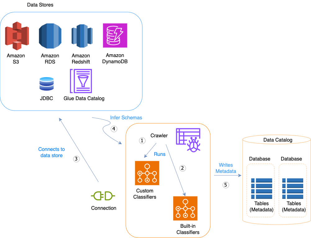 Flujo de trabajo que muestra cómo el rastreador de AWS Glue rellena el Catálogo de datos en 5 pasos básicos.