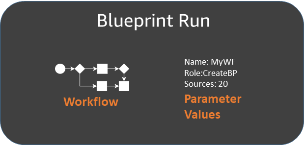 La caja con la etiqueta Blueprint run (Ejecución del proyecto) contiene íconos etiquetados como Workflow (Flujo de trabajo) y Parameter Values (Valores de parámetros).