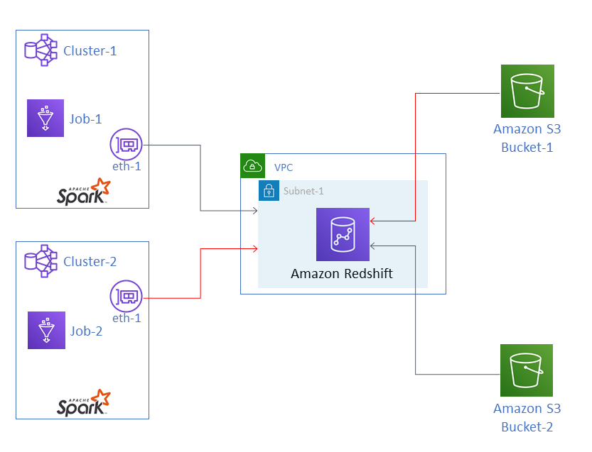 El trabajo Job-1 de AWS Glue en Cluster-1 y Job-2 en Cluster-2 se comunica con una instancia de Amazon Redshift en la Subnet-1 dentro de una VPC. Los datos se transfieren desde el Bucket-1 y Bucket-2 de Amazon S3 hasta Amazon Redshift.