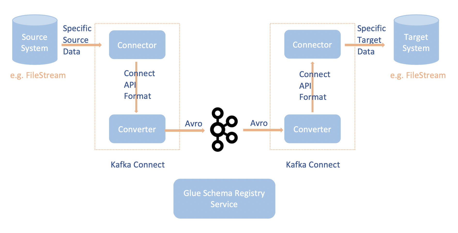 Flujo de trabajo Apache Kafka Connect.