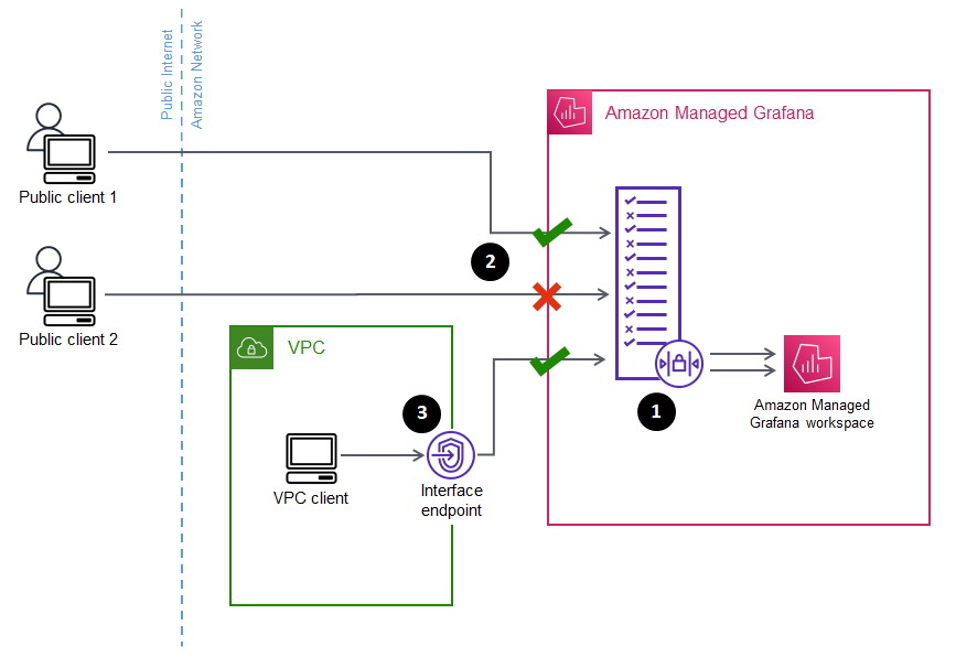 Imagen en la que se muestra el control de acceso a la red de Amazon Managed Grafana, que permite algunas solicitudes y bloquea otras que intentan acceder a un espacio de trabajo de Amazon Managed Grafana.