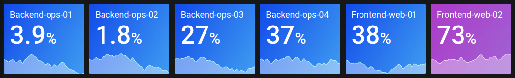 Imagen que muestra un ejemplo de visualización de estadísticas en Grafana.