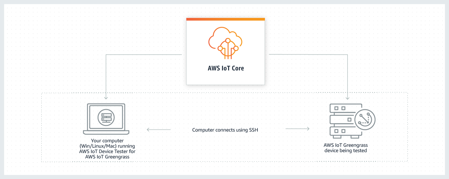 Una descripción general de cómo el probador de AWS IoT dispositivos verifica que el software AWS IoT Greengrass principal se ejecuta en su hardware y puede comunicarse con el. Nube de AWS